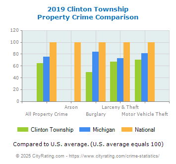 Clinton Township Property Crime vs. State and National Comparison