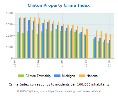 Clinton Township Property Crime vs. State and National Per Capita