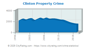 Clinton Township Property Crime