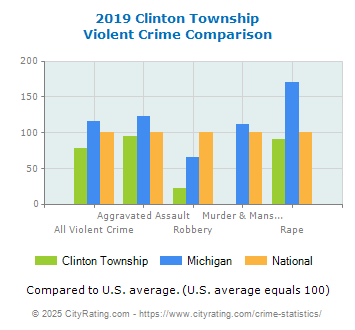 Clinton Township Violent Crime vs. State and National Comparison