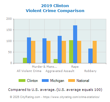 Clinton Violent Crime vs. State and National Comparison