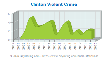 Clinton Violent Crime