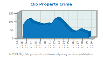 Clio Property Crime