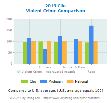 Clio Violent Crime vs. State and National Comparison