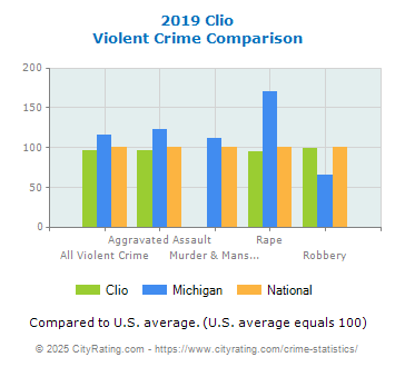 Clio Violent Crime vs. State and National Comparison