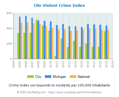 Clio Violent Crime vs. State and National Per Capita