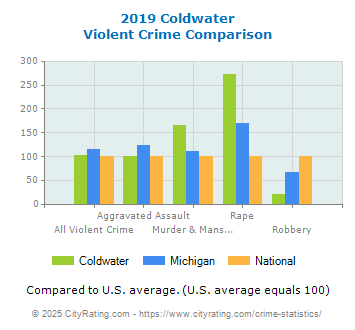 Coldwater Violent Crime vs. State and National Comparison