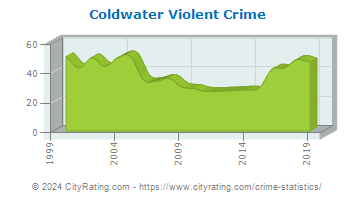 Coldwater Violent Crime
