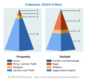 Coleman Crime 2024