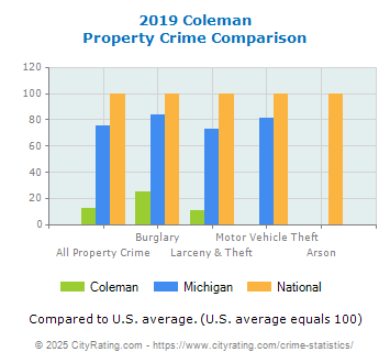 Coleman Property Crime vs. State and National Comparison