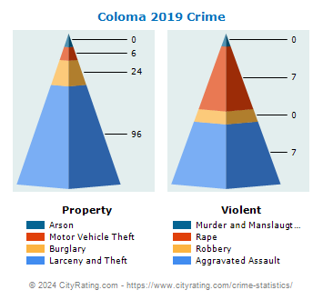 Coloma Township Crime 2019