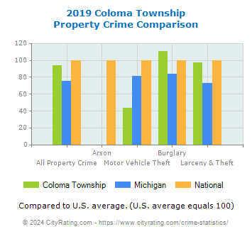 Coloma Township Property Crime vs. State and National Comparison