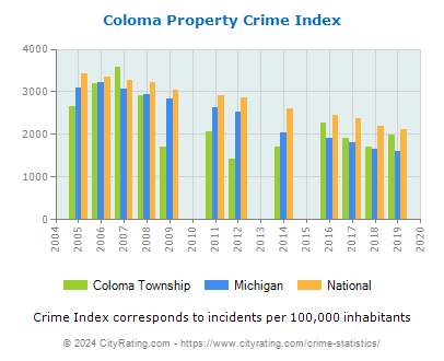 Coloma Township Property Crime vs. State and National Per Capita