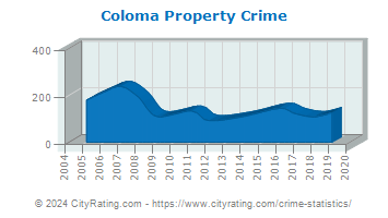 Coloma Township Property Crime