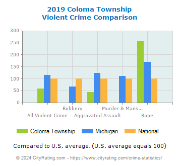 Coloma Township Violent Crime vs. State and National Comparison