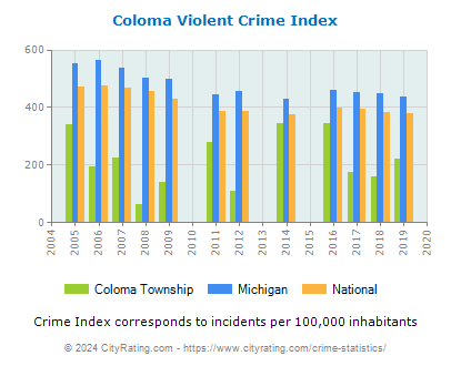 Coloma Township Violent Crime vs. State and National Per Capita