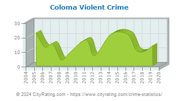 Coloma Township Violent Crime