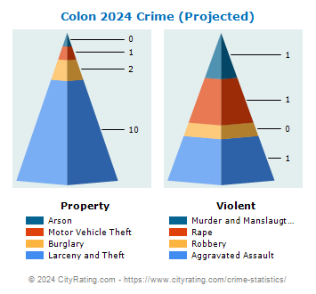 Colon Crime 2024