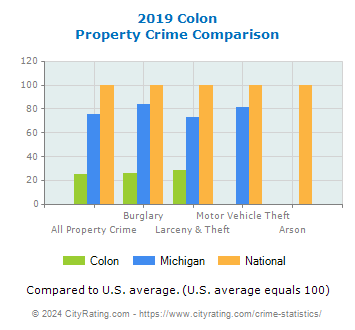 Colon Property Crime vs. State and National Comparison