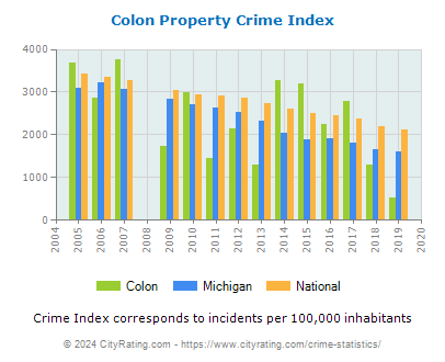 Colon Property Crime vs. State and National Per Capita
