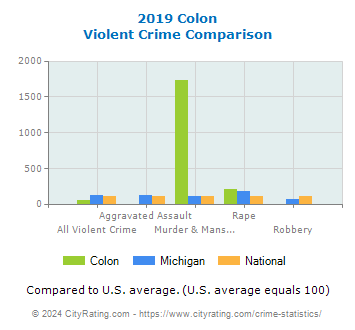Colon Violent Crime vs. State and National Comparison
