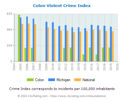 Colon Violent Crime vs. State and National Per Capita