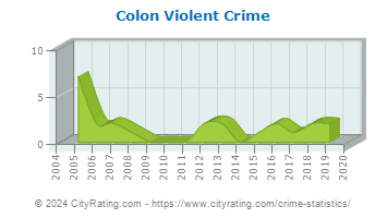 Colon Violent Crime
