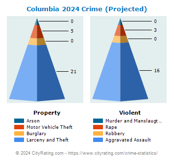 Columbia Township Crime 2024