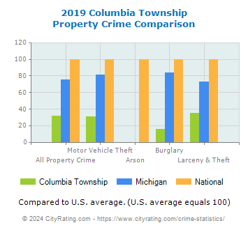 Columbia Township Property Crime vs. State and National Comparison
