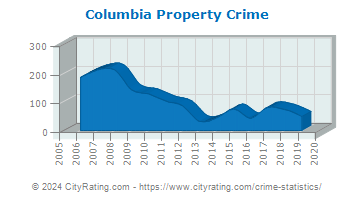 Columbia Township Property Crime