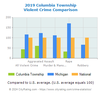Columbia Township Violent Crime vs. State and National Comparison