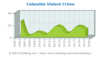 Columbia Township Violent Crime