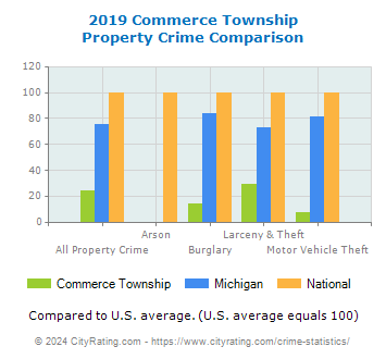 Commerce Township Property Crime vs. State and National Comparison