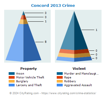 Concord Crime 2013