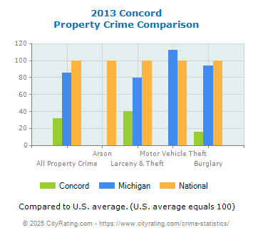 Concord Property Crime vs. State and National Comparison