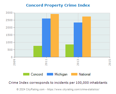 Concord Property Crime vs. State and National Per Capita