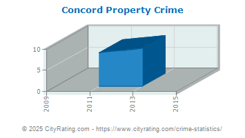 Concord Property Crime