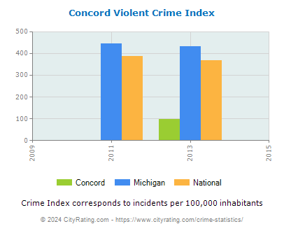 Concord Violent Crime vs. State and National Per Capita
