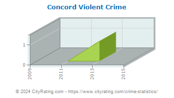 Concord Violent Crime