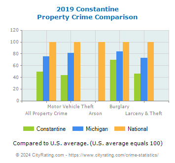 Constantine Property Crime vs. State and National Comparison