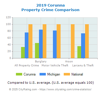 Corunna Property Crime vs. State and National Comparison