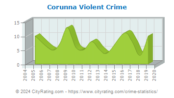 Corunna Violent Crime