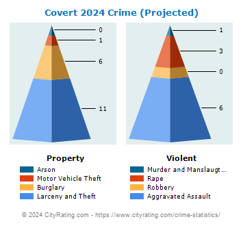 Covert Township Crime 2024