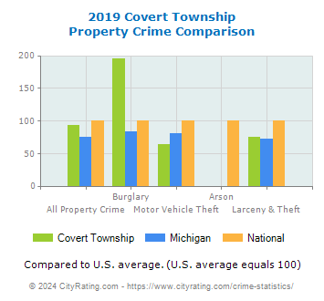 Covert Township Property Crime vs. State and National Comparison