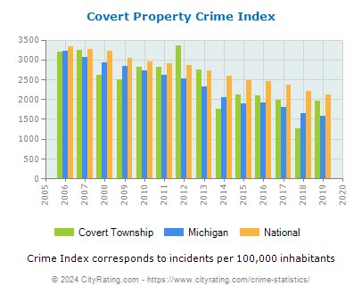 Covert Township Property Crime vs. State and National Per Capita