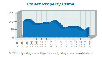 Covert Township Property Crime