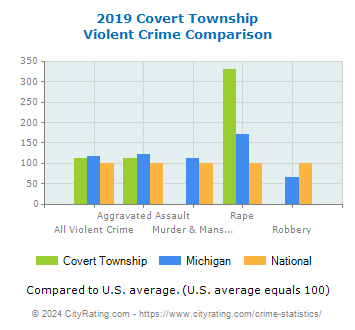 Covert Township Violent Crime vs. State and National Comparison