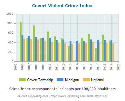 Covert Township Violent Crime vs. State and National Per Capita
