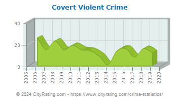 Covert Township Violent Crime