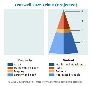 Croswell Crime 2026